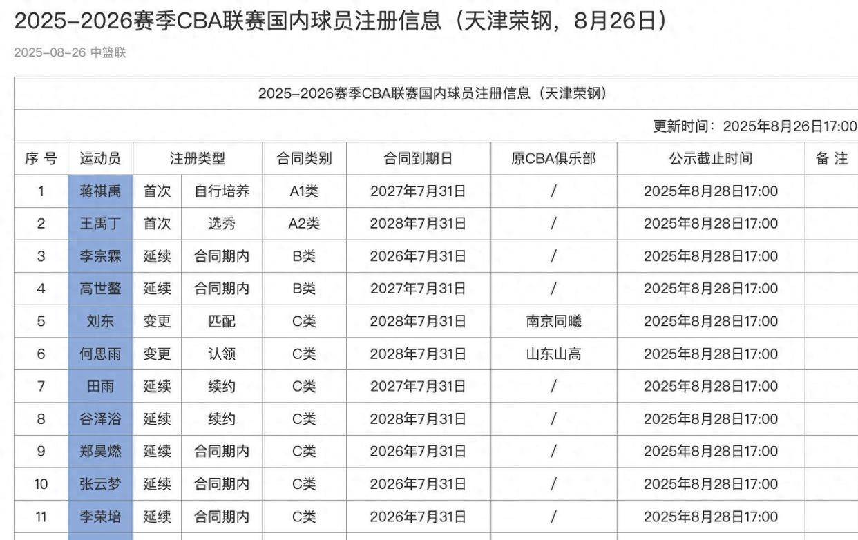 上海久事训练开放日,窗口期官宣签约引欢呼,CBA常规赛在即,年轻球员得到机会的简单介绍 上海久事训练开放日,窗口期官宣签约引欢呼,CBA常规赛在即,年轻球员得到机会的简单介绍